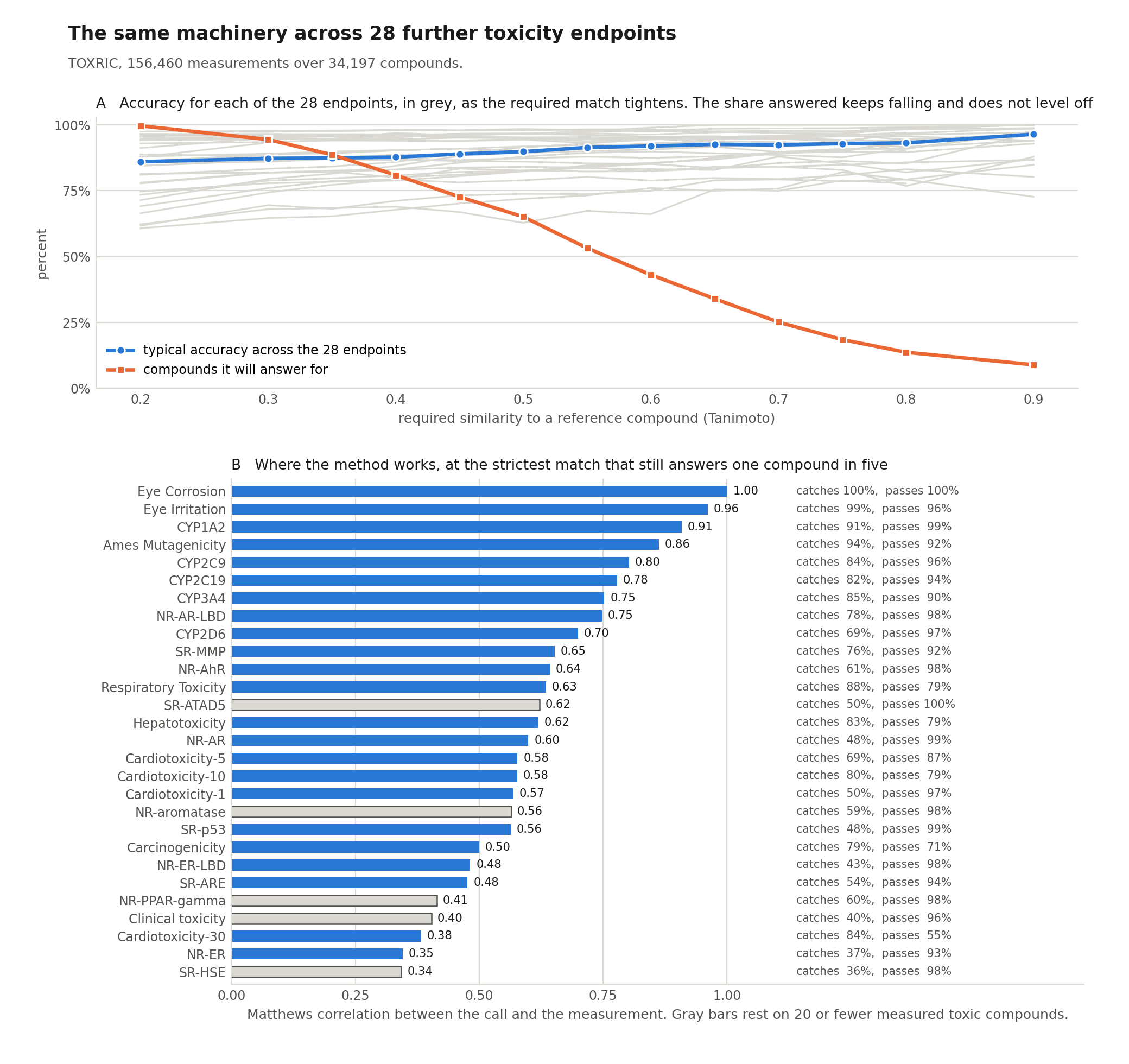 accuracy and coverage across the endpoints